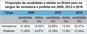 Proporção de candidatas e eleitas no Brasil para os cargos de vereadora e prefeita em 2008, 2012 e 2016 - 7