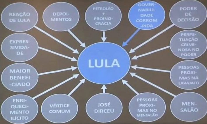 Segundo o MPF, Lula é o centro do comando da Orcrim